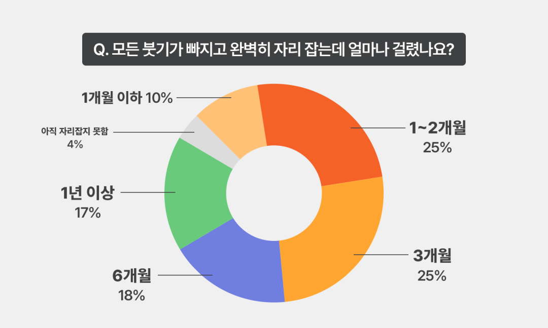 쌍꺼풀수술 회복기간