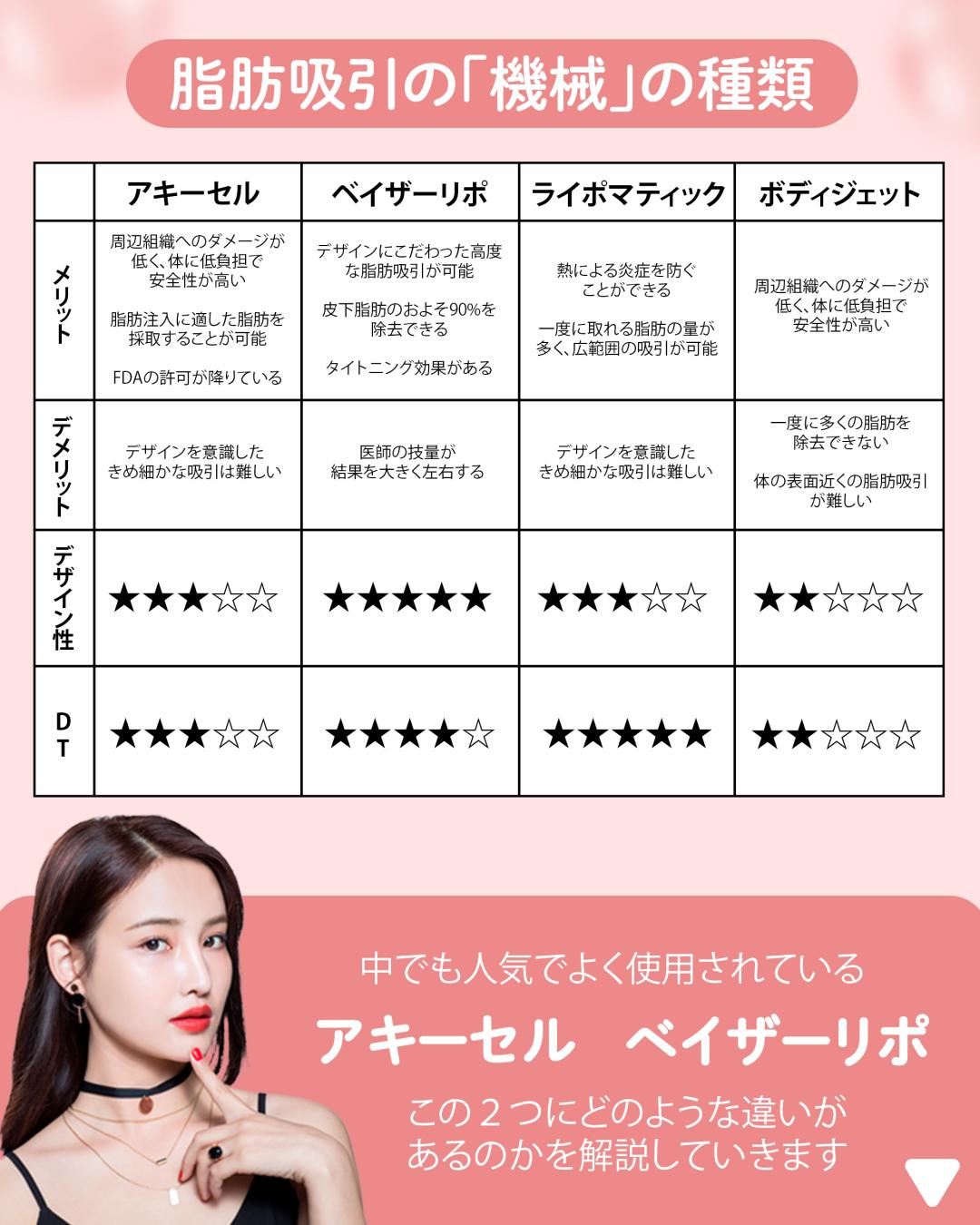 【モニター】脂肪吸引｜太もも全周+膝上+臀部セット
■料金：¥1,760,000→¥990,000(税込)43%OFF
■対象部位：大腿(内側、前面、外側)+膝上+臀部

〈別途かかる費用〉
■初診料：無料
■再診料：無料
■カウンセリング料：無料
■麻酔代：各麻酔で以下料金がかかります。
・笑気麻酔：¥5,500(税込)
・静脈麻酔：¥55,000(税込)
■圧迫サポーター：¥16,500(税込)
■アフターケア代：無料
※薬代込み

《脂肪吸引》
麻酔をかけた上で、吸引管を挿入し、皮下脂肪を吸引することで、臀部から膝上までのボリュームを減らしていく施術です。
また、脂肪細胞の数自体を確実に減らすことができる為、「脂肪溶解注射」よりも高い効果が期待でき、部分痩せの効果を期待することができます。
その他、部分瘦せの効果は一生モノとなっており、仮に少し太ってしまった場合でも、吸引した部分の脂肪がつきにくいメリットがございますので、リバウンドの心配が強い方にもおすすめの施術となっております。
※基本的に成人以降の脂肪細胞の数に変化はありませんが、極度に太ってしまった場合は脂肪細胞が分裂・増加するリスクがございます。

【モニターの注意事項】
・施術前と施術後に一定回数の写真撮影が可能な方のみとさせていただきます。
・施術後も一定回数クリニックに通院いただける方のみとさせていただきます。

【予約に関しての注意事項】
・武内院長のオペ(注入以外)と2週間以上先カウンセリングのご予約は事前の予約金が必要になりますので、予めご了承ください。