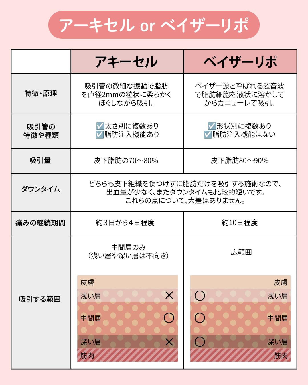 【モニター】脂肪吸引｜太もも全周+膝上+臀部セット
■料金：¥1,760,000→¥990,000(税込)43%OFF
■対象部位：大腿(内側、前面、外側)+膝上+臀部

〈別途かかる費用〉
■初診料：無料
■再診料：無料
■カウンセリング料：無料
■麻酔代：各麻酔で以下料金がかかります。
・笑気麻酔：¥5,500(税込)
・静脈麻酔：¥55,000(税込)
■圧迫サポーター：¥16,500(税込)
■アフターケア代：無料
※薬代込み

《脂肪吸引》
麻酔をかけた上で、吸引管を挿入し、皮下脂肪を吸引することで、臀部から膝上までのボリュームを減らしていく施術です。
また、脂肪細胞の数自体を確実に減らすことができる為、「脂肪溶解注射」よりも高い効果が期待でき、部分痩せの効果を期待することができます。
その他、部分瘦せの効果は一生モノとなっており、仮に少し太ってしまった場合でも、吸引した部分の脂肪がつきにくいメリットがございますので、リバウンドの心配が強い方にもおすすめの施術となっております。
※基本的に成人以降の脂肪細胞の数に変化はありませんが、極度に太ってしまった場合は脂肪細胞が分裂・増加するリスクがございます。

【モニターの注意事項】
・施術前と施術後に一定回数の写真撮影が可能な方のみとさせていただきます。
・施術後も一定回数クリニックに通院いただける方のみとさせていただきます。

【予約に関しての注意事項】
・武内院長のオペ(注入以外)と2週間以上先カウンセリングのご予約は事前の予約金が必要になりますので、予めご了承ください。