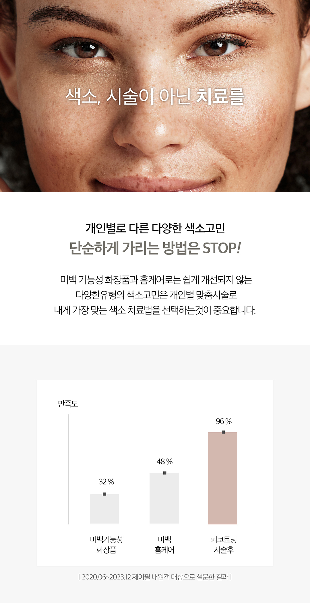 기미,잡티,주근깨,색소침착,여드름흉터 개선하고 촉촉함까지 더하기
정밀하고 주변 피부 조직의 손상을 줄이면서 피부 색소 병변을 치료하는 피코토닝
- 짧은 순간의 강력한 에너지로 색소를 빠르고 잘게 파괴
- 다양한 질환을 동시에 치료
- 기존 레이저 토닝에 비해 1000배 빠른 레이저 조사