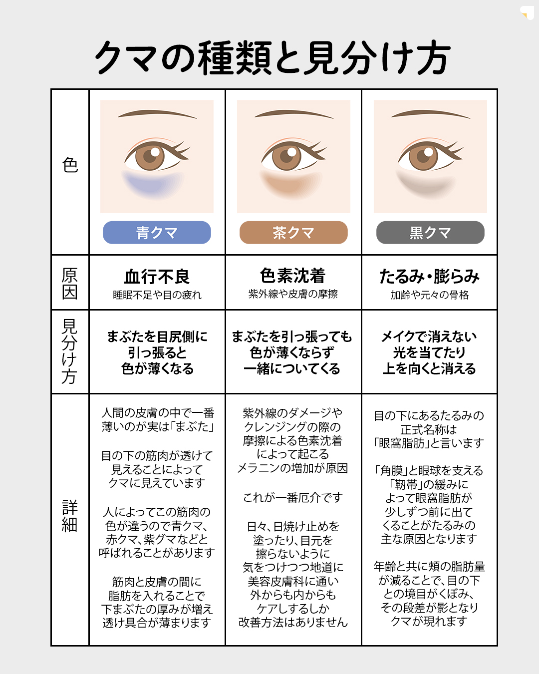 ※こちらのメニューは7月31日(木)までに施術を受けられた方限定の価格になります
▼eクリニックのクマ取り(脱脂法)について
脱脂法とは、目の下にできるふくらみを除去することで、クマや目の下のたるみを目立たせなくすることができる美容施術です。
脱脂法を行い、余分な眼窩脂肪を除去することで、目の周りをすっきりとさせ、若々しくハリのある目元を目指します。
▼脱脂法のメリット
・傷跡が残らない
・腫れや内出血が少ない
・ダウンタイムが短い
・効果が長持ちする
▼脂肪注入の併用について
脱脂のみでは目の下のボリュームが減少し、皮膚のたるみや窪みが強調されてしまう可能性がある場合は、併用での施術を行います。
脂肪注入をすることで、凹みや窪みを埋め、より自然な目元を目指します。
※医師が適応判断を行い、最適な治療をご提案させていただきますので、ご不安な方はカウンセリングの際に医師に直接お尋ねください。
【別途かかる費用】
・ダウンタイム軽減オプション代:¥55,000
・初診料:無料
・カウンセリング料:無料
【アフターケアについて】
ダウンタイムの過ごし方や注意事項などの詳細は、カウンセリング時にしっかりとお伝えさせていただきます。
当院は、術後のアフターケアに力を入れております。
ダウンタイム中に感じた不安点やトラブルなどは、すぐに対応いたします。
安心して受診・施術できるようスタッフが一丸となってサポートさせていただきますのでお気軽にご相談下さいませ。
【当日施術について】
当日の施術室の空き枠次第でご案内可能です。
【予約について】
ご予約のお申込みをしていだきましたら、クリニックからメールで確定のご連絡を差し上げます。
【未成年者のご来院について】
2022年4月より法改正に伴い18歳以上の方は、親権者の同伴が不要となります。18歳未満の方は、必ず親権者との同伴が必要になります。
【利用条件・モニターについて】
・SNSやHP等に全顔の掲載が可能な方
・施術前後に一定回数クリニックに通院し、ビフォー/アフターの撮影が可能な方
※非モニターの場合、通常価格でのご案内となります。