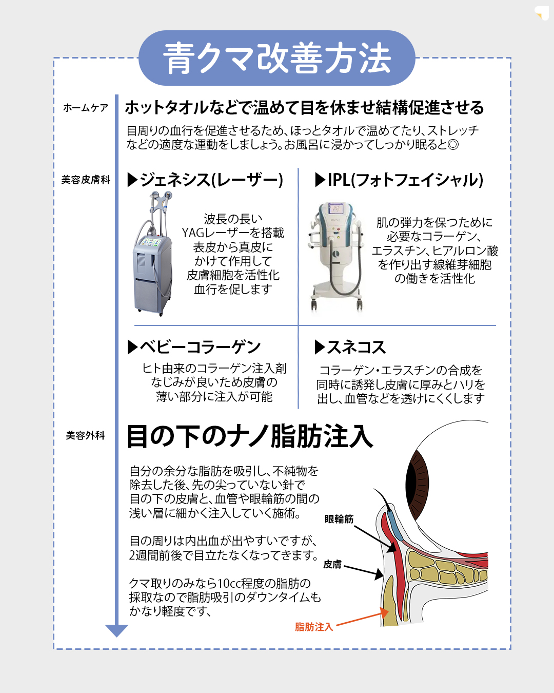 ※こちらのメニューは7月31日(木)までに施術を受けられた方限定の価格になります
▼eクリニックのクマ取り(脱脂法)について
脱脂法とは、目の下にできるふくらみを除去することで、クマや目の下のたるみを目立たせなくすることができる美容施術です。
脱脂法を行い、余分な眼窩脂肪を除去することで、目の周りをすっきりとさせ、若々しくハリのある目元を目指します。
▼脱脂法のメリット
・傷跡が残らない
・腫れや内出血が少ない
・ダウンタイムが短い
・効果が長持ちする
▼脂肪注入の併用について
脱脂のみでは目の下のボリュームが減少し、皮膚のたるみや窪みが強調されてしまう可能性がある場合は、併用での施術を行います。
脂肪注入をすることで、凹みや窪みを埋め、より自然な目元を目指します。
※医師が適応判断を行い、最適な治療をご提案させていただきますので、ご不安な方はカウンセリングの際に医師に直接お尋ねください。
【別途かかる費用】
・ダウンタイム軽減オプション代:¥55,000
・初診料:無料
・カウンセリング料:無料
【アフターケアについて】
ダウンタイムの過ごし方や注意事項などの詳細は、カウンセリング時にしっかりとお伝えさせていただきます。
当院は、術後のアフターケアに力を入れております。
ダウンタイム中に感じた不安点やトラブルなどは、すぐに対応いたします。
安心して受診・施術できるようスタッフが一丸となってサポートさせていただきますのでお気軽にご相談下さいませ。
【当日施術について】
当日の施術室の空き枠次第でご案内可能です。
【予約について】
ご予約のお申込みをしていだきましたら、クリニックからメールで確定のご連絡を差し上げます。
【未成年者のご来院について】
2022年4月より法改正に伴い18歳以上の方は、親権者の同伴が不要となります。18歳未満の方は、必ず親権者との同伴が必要になります。
【利用条件・モニターについて】
・SNSやHP等に全顔の掲載が可能な方
・施術前後に一定回数クリニックに通院し、ビフォー/アフターの撮影が可能な方
※非モニターの場合、通常価格でのご案内となります。