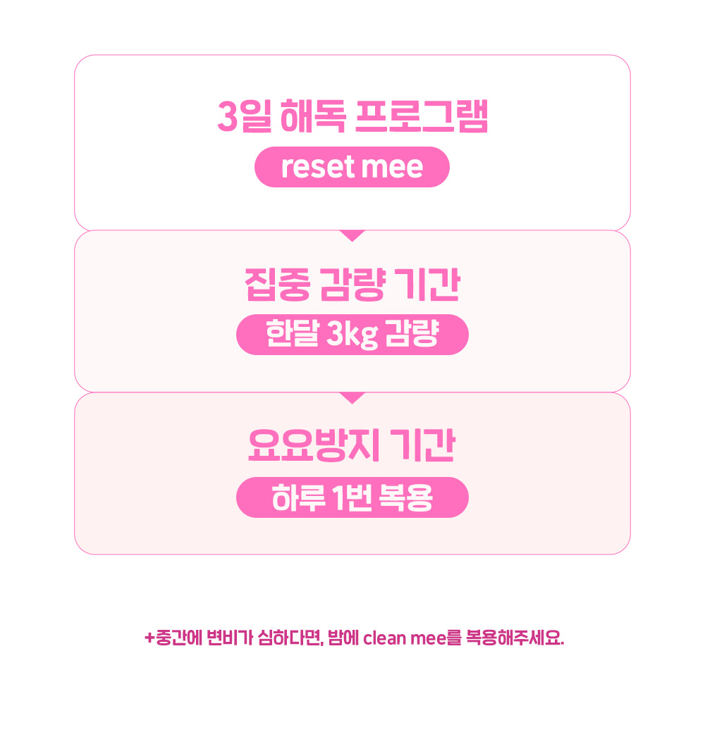 15년차 한방부인과 전문 여원장님이
직접 진료 후 처방해주십니다.
식욕조절에 도움을 주는 식욕컷과
대사량을 높여주는 지방컷
캡슐한약 다이어트.
더불어 Reset mee를 통해
해독 후 다이어트 프로그램을 시작할 수 있으며
중간에 정체기, 변비등의 증상이 있을경우
클린미를 통해 해당 증상을 해결할 수 있도록
프로그램 구성 되어있습니다.