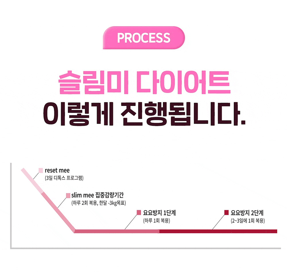 15년차 한방부인과 전문 여원장님이
직접 진료 후 처방해주십니다.
식욕조절에 도움을 주는 식욕컷과
대사량을 높여주는 지방컷
캡슐한약 다이어트.
더불어 Reset mee를 통해
해독 후 다이어트 프로그램을 시작할 수 있으며
중간에 정체기, 변비등의 증상이 있을경우
클린미를 통해 해당 증상을 해결할 수 있도록
프로그램 구성 되어있습니다.