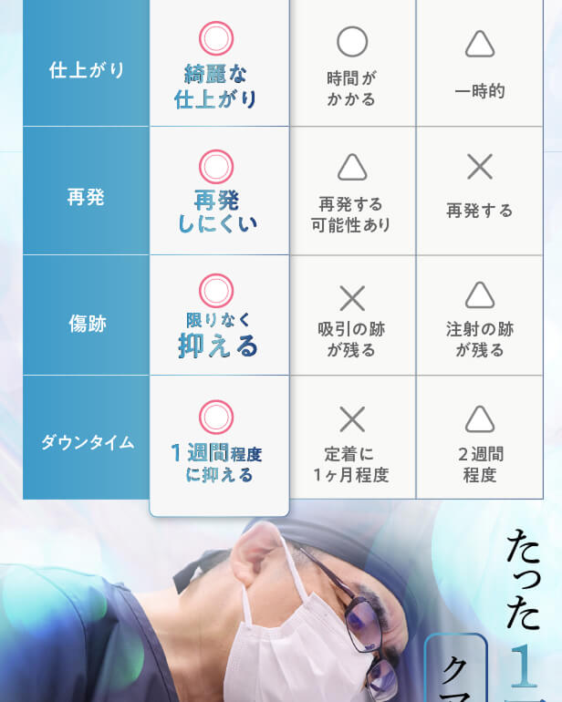 【利用条件・モニターについて】
・SNSやHP等に全顔の掲載が可能な方
・施術前後に一定回数クリニックに通院し、ビフォー/アフターの撮影が可能な方
※非モニターの場合、通常価格でのご案内となります。
【当日施術について】
当日の施術室の空き枠次第でご案内可能です。
【アフターケアについて】
ダウンタイムの過ごし方や注意事項などの詳細は、カウンセリング時にしっかりとお伝えさせていただきます。
当院は、術後のアフターケアに力を入れております。
ダウンタイム中に感じた不安点やトラブルなどは、すぐに対応いたします。
安心して受診・施術できるようスタッフが一丸となってサポートさせていただきますのでお気軽にご相談下さいませ。