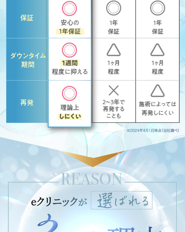 【利用条件・モニターについて】
・SNSやHP等に全顔の掲載が可能な方
・施術前後に一定回数クリニックに通院し、ビフォー/アフターの撮影が可能な方
※非モニターの場合、通常価格でのご案内となります。

【当日施術について】
当日の施術室の空き枠次第でご案内可能です。

【アフターケアについて】
ダウンタイムの過ごし方や注意事項などの詳細は、カウンセリング時にしっかりとお伝えさせていただきます。
当院は、術後のアフターケアに力を入れております。
ダウンタイム中に感じた不安点やトラブルなどは、すぐに対応いたします。
安心して受診・施術できるようスタッフが一丸となってサポートさせていただきますのでお気軽にご相談下さいませ。