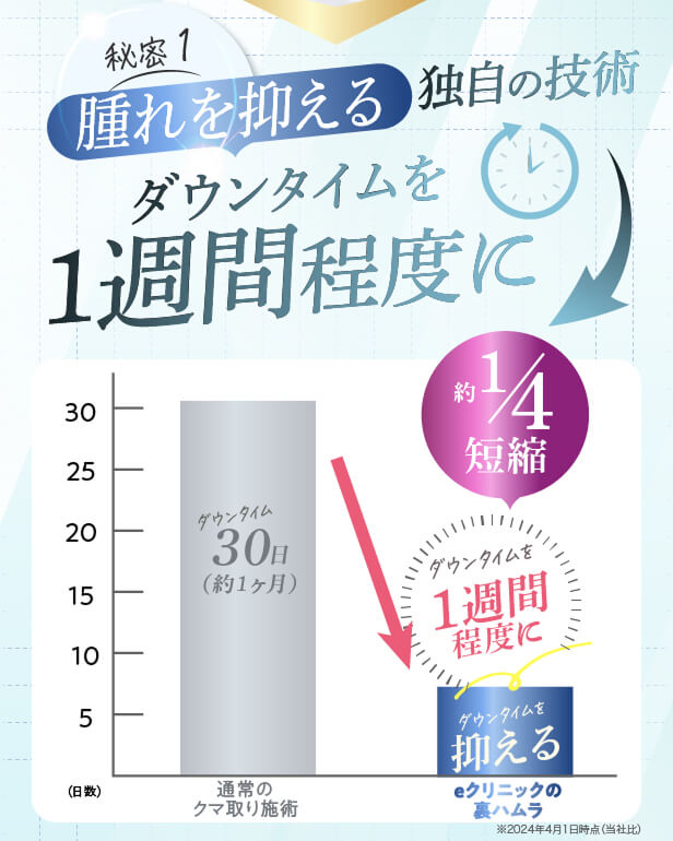 【利用条件・モニターについて】
・SNSやHP等に全顔の掲載が可能な方
・施術前後に一定回数クリニックに通院し、ビフォー/アフターの撮影が可能な方
※非モニターの場合、通常価格でのご案内となります。

【当日施術について】
当日の施術室の空き枠次第でご案内可能です。

【アフターケアについて】
ダウンタイムの過ごし方や注意事項などの詳細は、カウンセリング時にしっかりとお伝えさせていただきます。
当院は、術後のアフターケアに力を入れております。
ダウンタイム中に感じた不安点やトラブルなどは、すぐに対応いたします。
安心して受診・施術できるようスタッフが一丸となってサポートさせていただきますのでお気軽にご相談下さいませ。