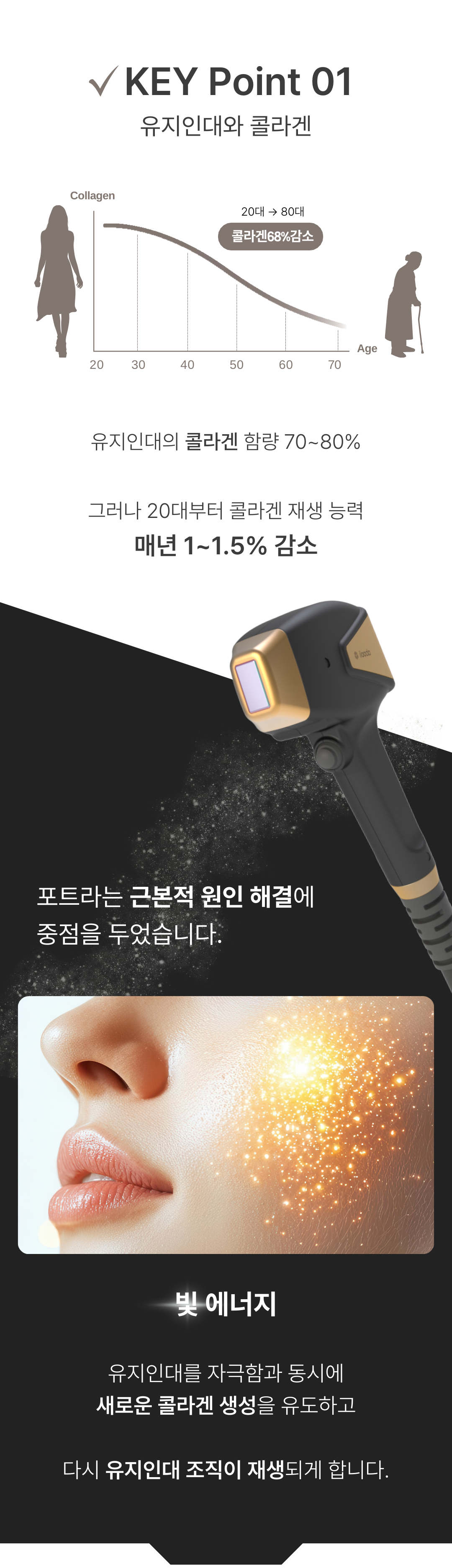 세계 최초
4가지 파장의 포트라 리프팅
포트라 리프팅?
포트라는 일정한 면적형태의 레이저 빔이 유지인대 부위에 열적 자극을 주어 새로운 콜라겐 생성을 유도하고 유지인대 조직이 다시 재생될 수 있도록 효과적으로 자극합니다.
유지인대?
얼굴의 생명나무라 불리며, 뼈의 골막부터 진피까지 피부탄력을 유지하도록 잡아주는 젊음 유지의 필수 조직입니다.
시술효과
1. 콜라겐 재생을 통한 리모델링
2. 즉각적인 리프팅 효과
3. 즉각적인 브라이트닝
4. 즉각적인 지방 수축
5. 피부 개선
6. 탄력 강화
효과 원리
1. 피부층별 에너지 매칭
- 755, 808, 940, 1064nm 피부층별로 에너지를 한 번에 전달
2. 에너지 전달 깊이 최대 10mm
- 유지인대 작용에 필요한 깊이까지 에너지 전달
3. 개인 피부 에너지값 맞춤 시술
- 에너지 강도와 전달 방식을 선택하여 개인 맞춤형 시술 가능
4. 시간당 토탈 에너지 증가
- 최적의 에너지를 빠르게 높여 리프팅 효과 극대화
5. 쿨링 시스템을 통해 피부 손상 없이 안전하게
오직 Project U 에서만?
Custom Lifting System으로 1:1 맞춤 시술이 진행됩니다
1. 3D 정밀 진단 - 피부 상세 분석
2. 고객 니즈 - 부위별 매칭값 점검
3. 의료진 1:1 맞춤 디자인 및 시술