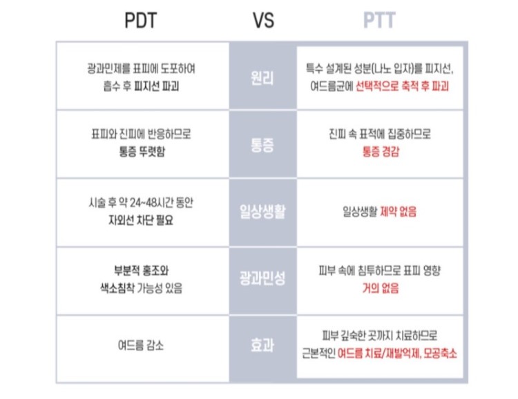 플래티넘 골드 PTT는 금과 백금 나노입자를 피부에 도포한 후, 특정 파장의 레이저를 조사하여 나노입자에 의해 열이 발생하도록 합니다. 이 열은 피지선에 직접 작용하여 과도한 피지 분비를 억제하고, 여드름 균을 파괴합니다. 이 치료법은 피지선에만 선택적으로 열 손상을 주기 때문에 주변 피부 조직에는 최소한의 손상을 주며, 이는 치료 후 회복 시간을 단축시키는 데 기여합니다.
피지선 축소를 통한 여드름 개선과 피부 재생, 콜라겐 층 치밀도 증가를 통한 탄력 개선에도 효과적입니다.