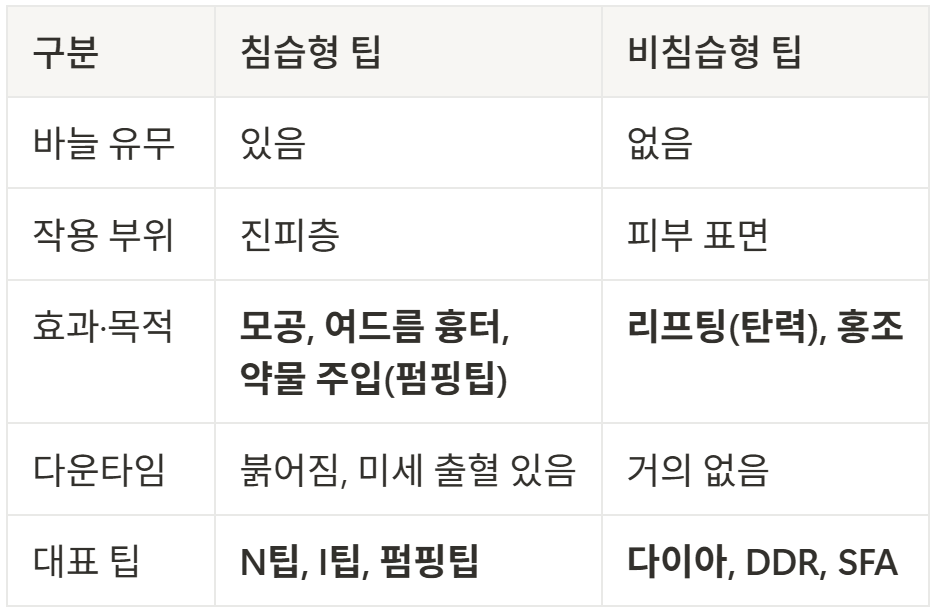 포텐자 침습형 비침습형 팁 종류 비교