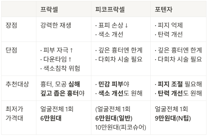 프락셀, 피코프락셀, 포텐자 장단점 가격 비교
