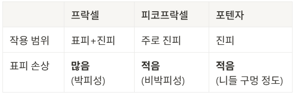 프락셀, 피코프락셀, 포텐자 원리 비교