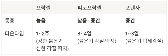프락셀, 피코프락셀, 포텐자 통증 다운타임 비교