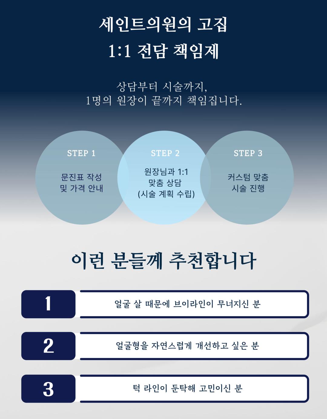 시술 원리
인모드 튠라이너: 고주파 에너지를 피부 속 진피와 피하지방층에 전달하여 콜라겐 재생을 촉진하고, 탄력을 높여 얼굴선을 정리합니다.
사각턱 보톡스: 발달한 교근(저작근)에 보톡스를 주사하여 근육 크기를 줄이고 갸름한 턱선을 만듭니다.
턱끝 필러: 부족한 턱끝 부위를 필러로 채워 균형 잡힌 턱 라인을 만듭니다.
인모드 FX: 고주파와 미세침을 동시에 이용해 피부 속 지방세포를 줄이고, 리프팅과 피부결 개선을 동시에 유도합니다.
시술 효과
갸름한 V라인 턱선 형성
턱끝 개선으로 세련되고 균형 잡힌 인상
피부 탄력 증가 및 얼굴 라인 정리
과도한 교근 발달 개선 → 얼굴이 작아 보이는 효과
정품·정량 안내
세인트의원은 정품·정량 원칙을 준수합니다.
모든 보톡스·필러는 정품 인증된 제품만 사용합니다.
인모드 및 튠라이너 장비 또한 정식 인증 장비만 사용합니다.
병원만의 특별한 장점
모든 시술은 1인실 프라이빗 공간에서 진행 → 편안하고 안전한 환경 제공
모든 과정에서 대표원장 직접 상담 및 시술 관리 → 맞춤형 진료 가능