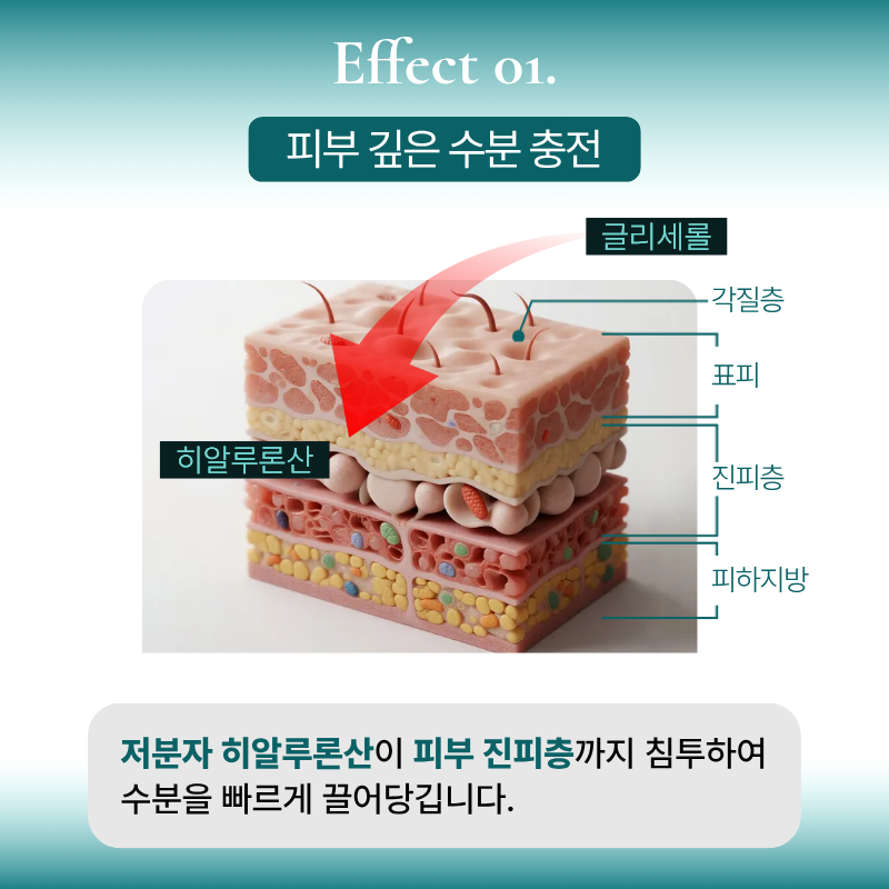 벨로테로 리바이브 스킨부스터는 HA(히알루론산)과 글리세롤의 복합체입니다.
- HA에 교차결합이 되어 있어 기존의 스킨보톡스보다 유지기간이 깁니다.
- 글리세롤 성분이 포함되어 있어 염증성 피부, 문제성 피부에 좋은 효과를 보입니다.
- 시술 직후 촉촉한 보습력과 피부속에서 차오르는 수분감, 생생함을 느낄 수 있습니다.
- 항상 정품, 정량을 약속하며 정품확인 및 정품스티커 증정합니다.
- 담당 원장님과 상세하고 꼼꼼한 상담 후에 진행합니다.
